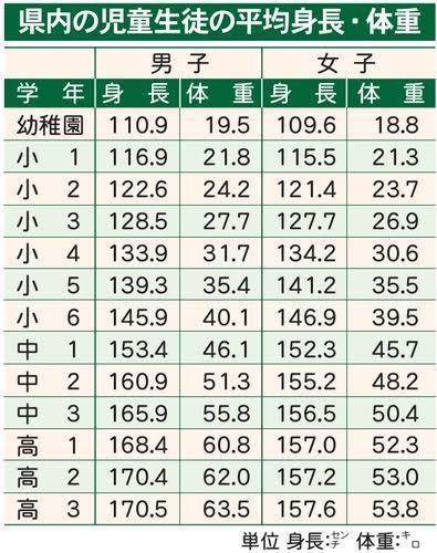 すべてのカタログ すごい 152cm の 平均 体重